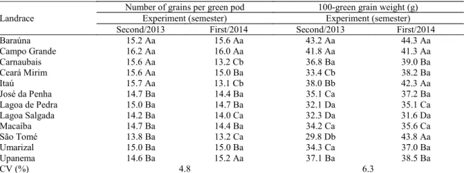 Table 7. Average number of grains per green pod and 100 - grain weight of cowpea landraces in the two experiments.