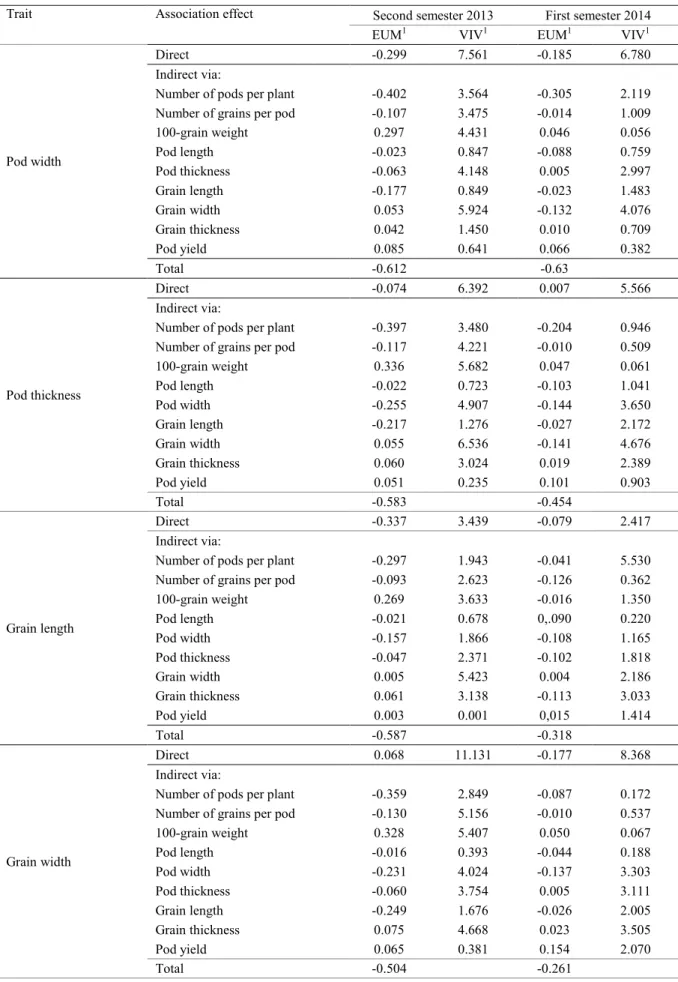 Table  9. Estimates of direct and indirect effects of pod and grain dimensions on green grain yield in 12 cowpea landraces  evaluated in two experiments.