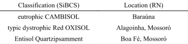 Table 1. Studied soil classifications and locations. 