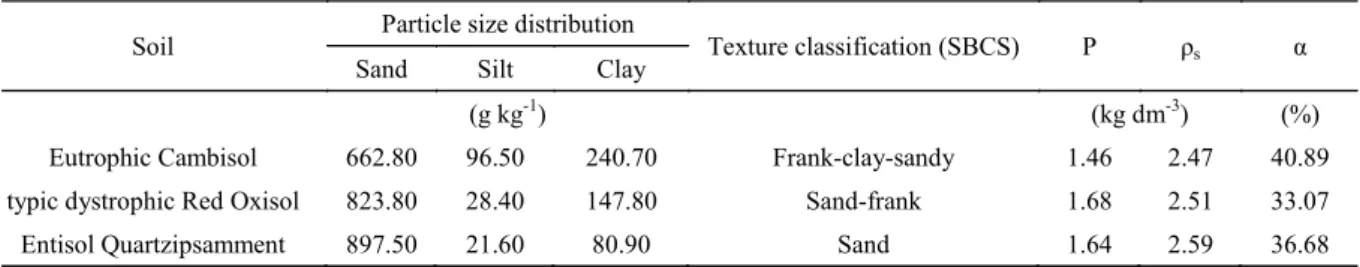 Table 2. Distribution of particle size, texture classification, soil density (ρ), solid density (ρ s ), and calculated total porosity  (α).
