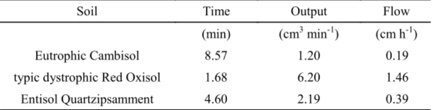 Table 5. Results from each soil output test.
