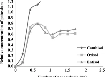 Figure 2. Relationships between relative concentration potassium and number of pore volume as influenced by Soil texture  Melo et al