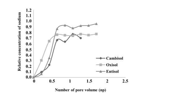 Figure  3.  Relationships  between  relative  concentration  of  sodium  and  number  of  pore  volume  as  influenced  by  Soil  textures.
