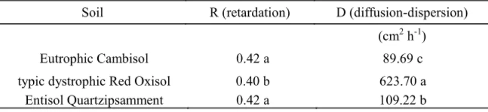 Table 8. Chloride ion (Cl - ) parameters for the three soils. 
