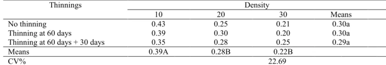 Table 3.Sowing density and thinning influences on the number of branches per Crotalaria juncea plant.