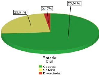 Figura 19 – Representação gráfica do estado civil das participantes 