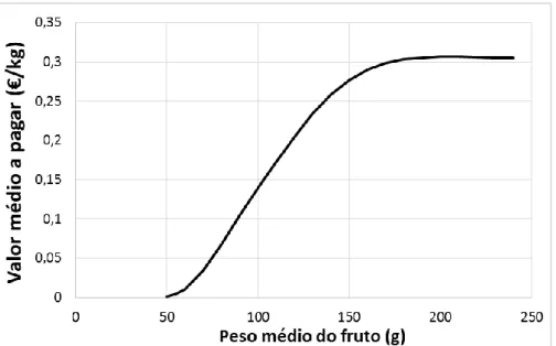 Figura  6  –  Valor  médio  a  pagar  por  kg  de  maçãs,  em  resultado  do  ajustamento  à  distribuição  acumulada e do preço diferenciado por classes de calibre