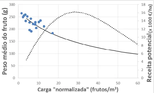 Figura 8 – Representação da eficiência do pomar MD_M9. Os pontos são os valores observados