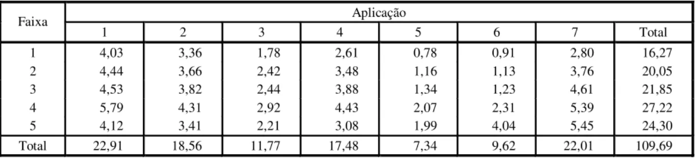 Tabela 4 - Volumes de fluridone aplicados nas diferentes faixas da lagoa Barrenta a cada aplicação (em litros do produto  comercial)  Aplicação  Faixa  1 2 3 4 5 6 7  Total  1  4,03 3,36 1,78 2,61 0,78 0,91 2,80  16,27  2  4,44 3,66 2,42 3,48 1,16 1,13 3,7