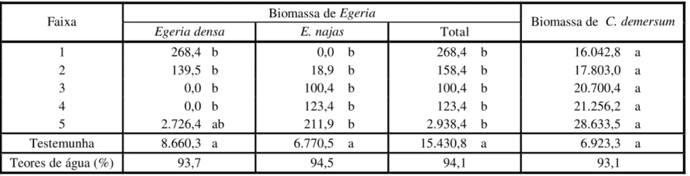 Tabela 7 - Porcentagens de controle de Egeria densa, Egeria najas e Ceratophyllum demersum na avaliação  realizada de 9 a 18 de agosto de 2000
