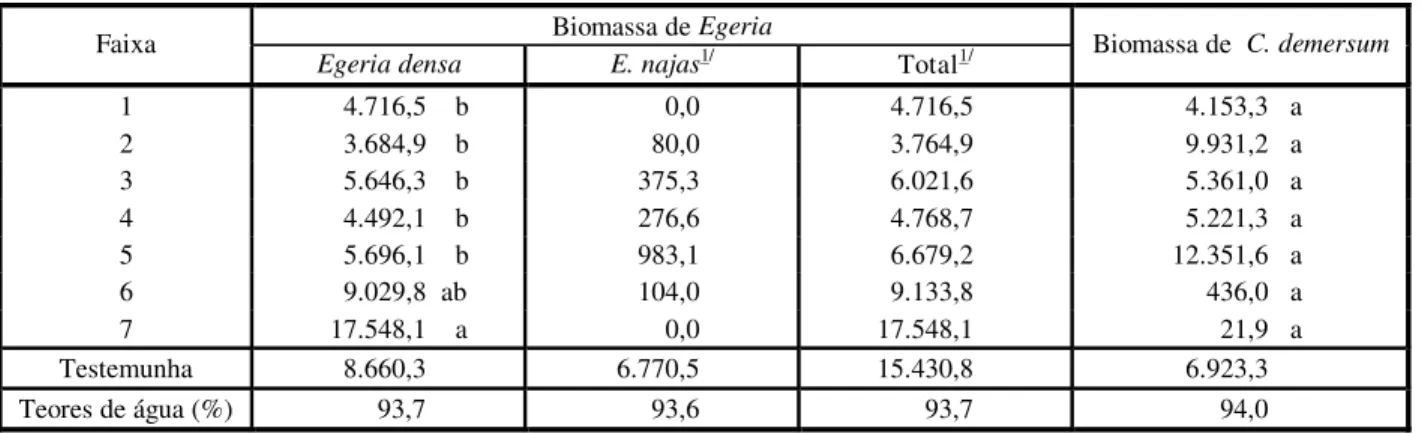 Tabela 10 - Porcentagens de controle de Egeria densa, Egeria najas e Ceratophyllum demersum na avaliação  realizada de 9 a 18 de agosto de 2000