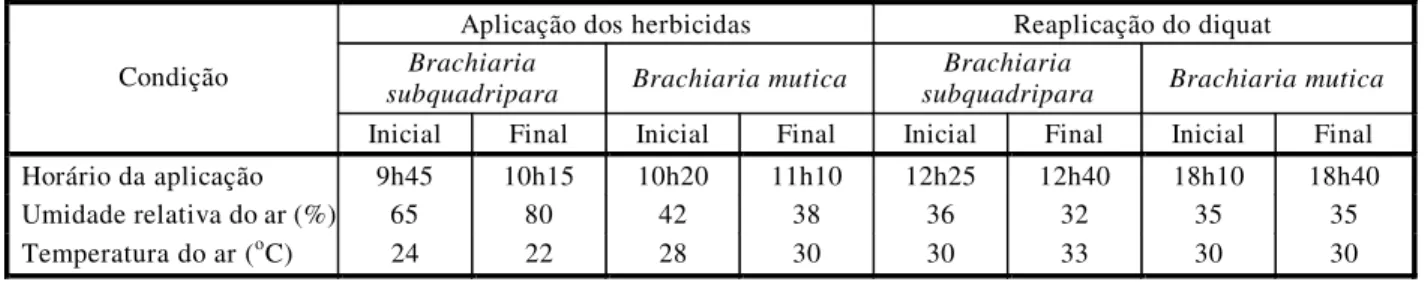 Tabela 1 - Condições climáticas no momento da aplicação dos herbicidas. Botucatu-SP, 2001 