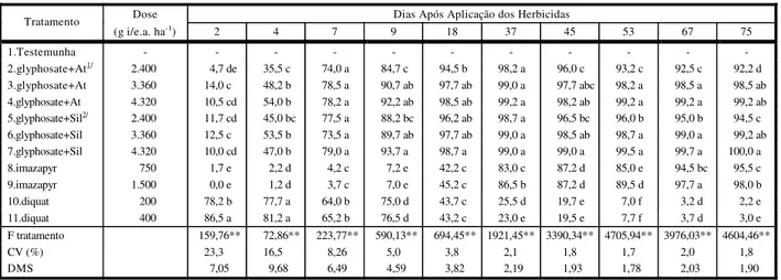 Tabela 3 - Controle de Brachiaria mutica em diferentes épocas após a aplicação dos herbicidas