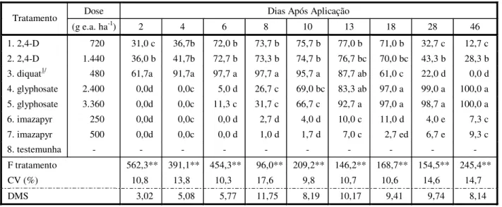 Tabela 1 - Porcentagens de controle de Polygonum lapathifolium em diferentes períodos de avaliação após a aplicação de  diversos herbicidas