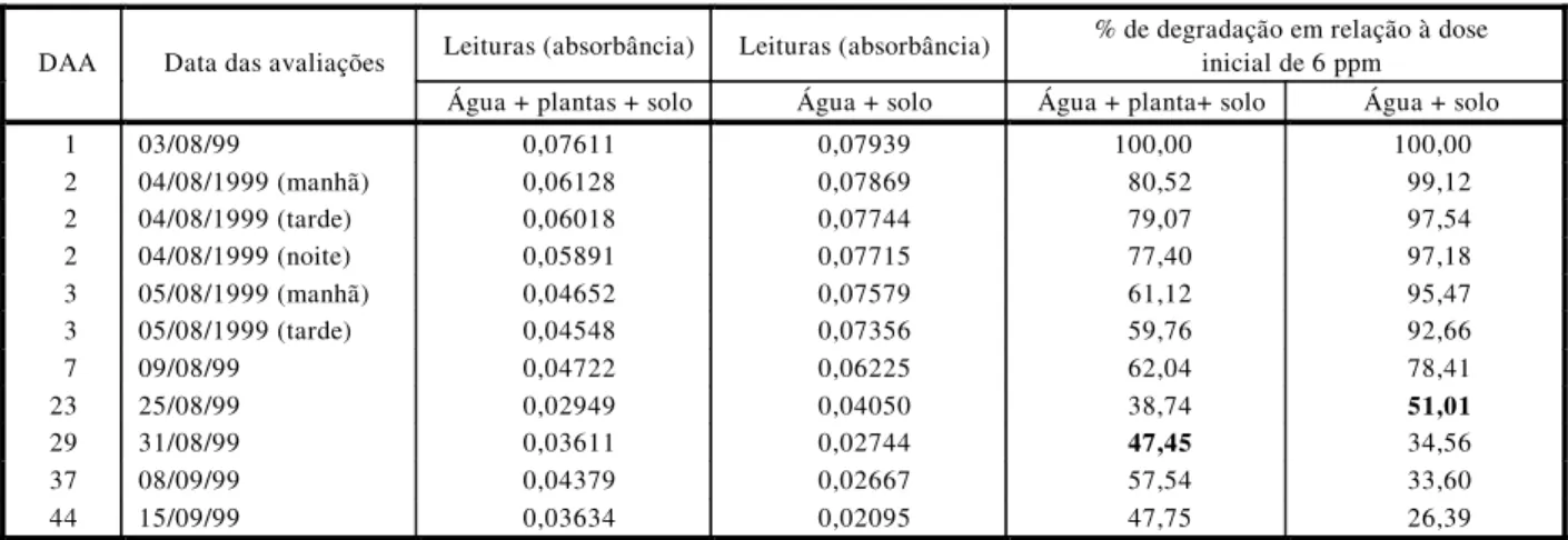 Tabela 1 - Leituras em absorbância e porcentagem de degradação do herbicida diquat, na condição de água + plantas de  Egeria densa e Egeria najas + solo e na condição de água + solo, durante um período de 44 dias