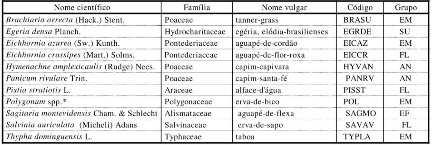 Tabela 1 -  Espécies de plantas aquáticas identificadas nos reservatórios da Light-Piraí-RJ 