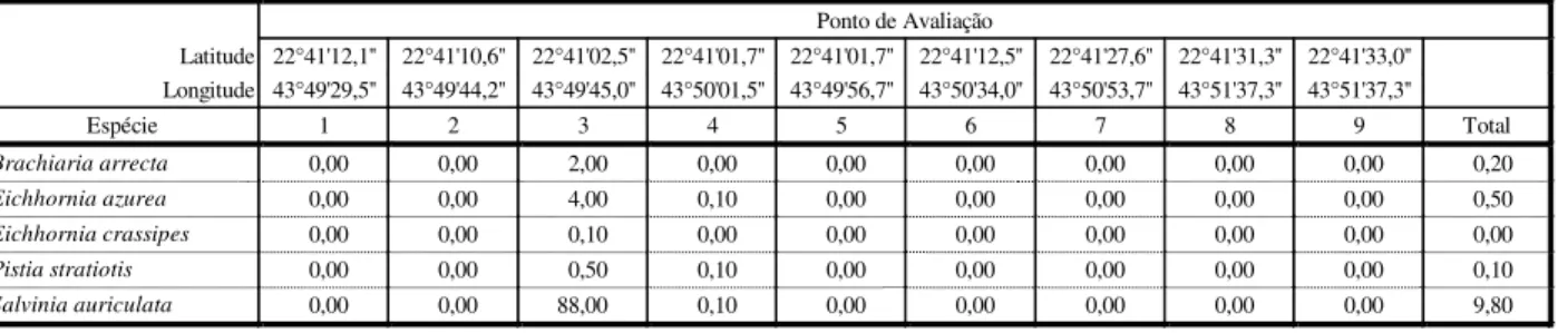 Tabela 3 - Espécies de plantas daninhas presentes no reservatório de Pereira Passos. Coordenadas dos pontos de avaliação e  porcentagem de cobertura de superfície do lago pelas espécies imersas e emersas presentes