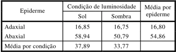 Tabela 2 - Número de pêlos secretores mm -2  da epiderme  foliar de C. diffusa e C. benghalensis sob duas  condi-ções de luminosidade  Espécie  Luminosidade  C