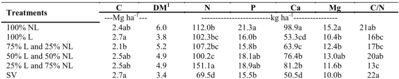 Table  2. Dry matter; accumulated nutrients; and C/N, C/P and N/P ratios of the shoots of the plant mixtures (average of  three cycles).