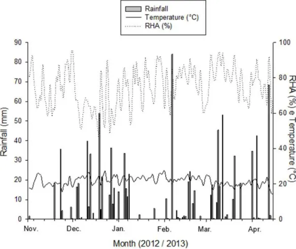 Figure  1. Precipitation (mm day -1 ), air relative humidity (ARU%) and average daily temperature (°C) during the  maize  crop cycle