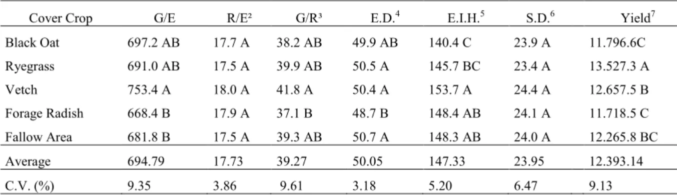 Table  4.  Agronomic  characteristics  and  grain  yield  of  maize  (hybrid  30B39)  after  winter  cover  crops