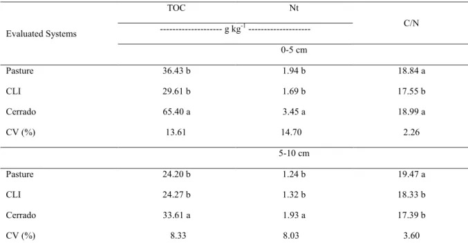Table  2. Total Organic Carbon (TOC), total nitrogen (Nt) and carbon/nitrogen ratio (C/N) in different soil management  systems in the Cerrado.