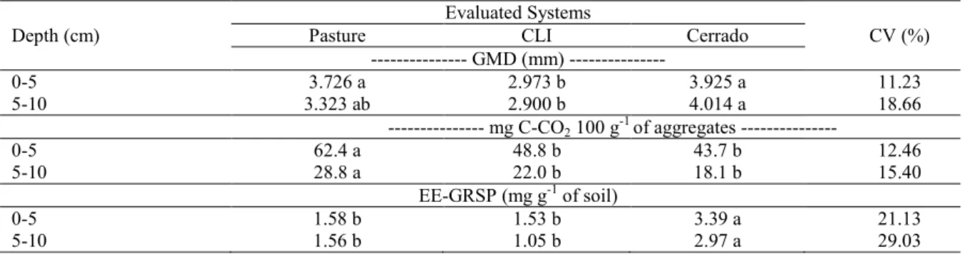 Table  3.  Geometric  mean  diameter  (GMD)  of  aggregates,  total  values  of  C - CO 2   emitted  after  52  days  of  incubation  of    aggregate  and  easily - extractable  glomalin - related  soil  protein  (EE - GRSP)  in  different  soil  managemen