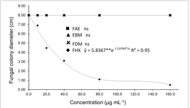 Figure  3.  Inhibition  of  the  Sclerotinia  sclerotiorum  colony  diameter  (cm)  against  different  concentrations  of  extract/ 
