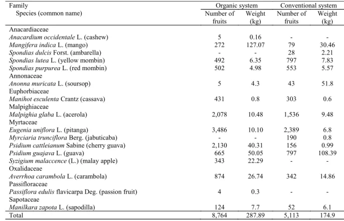 Table  1.  Fruit  trees  sampled  in  organic  and  conventional  crops  in  Maceio  AL,  before  the  release  of  Diachasmimorpha   longicaudata