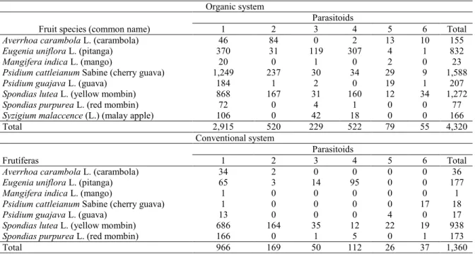 Table  2.  Number  of  native  parasitoids  before  the  Diachasmimorpha  longicaudata  release  in  organic  and  conventional    orchards with different fruit tree species in Maceio AL