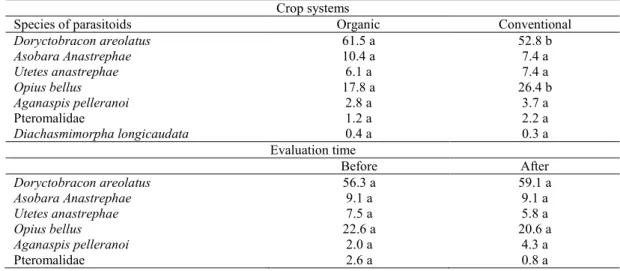 Table  4.  Average  abundance  (%)  of  native  species  of  parasitoids  and  Diachasmimorpha  longicaudata  in  organic  and     conventional crops, before and after its release