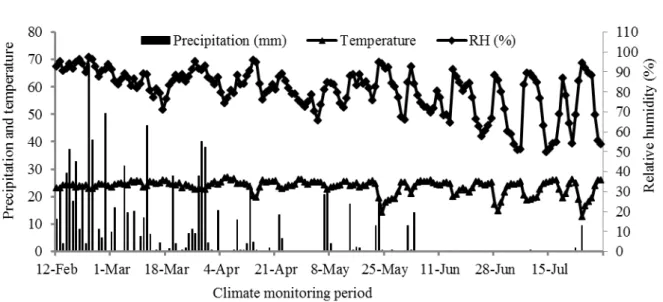 Figure 1. Precipitation (mm), temperature (°C) and relative humidity (%) averages monitored during the evaluation period  of the RLS disease in cotton crops