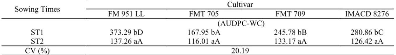 Table  2.  Interaction  between  sowing  times  (ST)  and  cultivars  (Cv)  for  the  area  under  the  disease  progress  curve  of  ramularia leaf spot (RLS), in plots without disease control (AUDPC  - WC), in cotton crops.