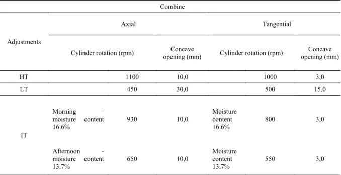 Table  1.  Adjustments  of  threshing  mechanisms  of  combines  for  soybean  seeds  with  different  moisture  contents  and               adjustments.