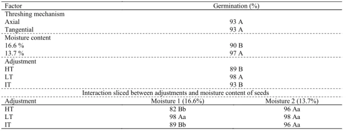 Table  2.  Averages  of  germination  percentage  (%)  of  soybean  seeds  harvested  with  axial  and  tangential  threshing                 mechanisms, adjusted according to threshing effect, with 16.6 and 13.7% moisture contents.