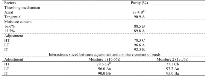 Table  4. Purity, the percentage of soybean seeds to factors as combine, moisture content seeds, adjustment and the sliced  interaction between the adjustment x moisture content factors.