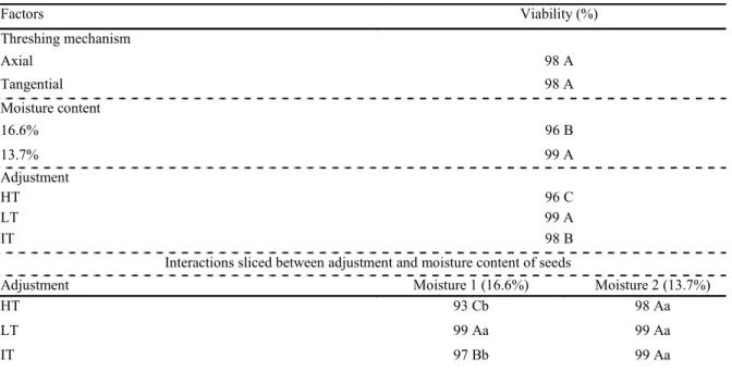 Table 7. Viability evaluated by tetrazolium test for factors as combine, moisture content in the area and adjustment and the  sliced interaction among the regulating x moisture content factors