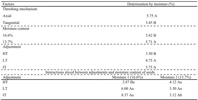 Table  9.  Percentages  of  deterioration  by  the  moisture  of  soybean  seeds  evaluated  by  tetrazolium  test  for  factors  as  a            threshing mechanism, seed moisture content in the area and adjustment and the sliced interaction between the 