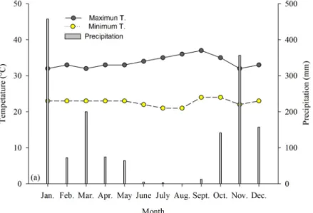 Figure 1. Minimum and maximum temperatures and average monthly rainfall in 2013, Balsas - MA and São Raimundo das  Mangabeiras  -  MA; Source: National Institute of Meteorology – INMET.