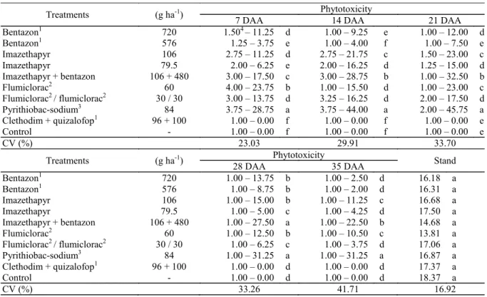 Table 2.  Intoxication and stand of plants (1 meter) as a function of the application of post-emergence herbicides in showy  crotalaria.