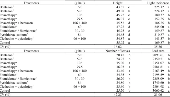 Table  3. Plant height (cm), light incidence (lux cm -2 ), number of leaves (per plant) and leaf area (cm 2  per plant) of showy  crotalaria as a function of the application of post - emergence herbicides.