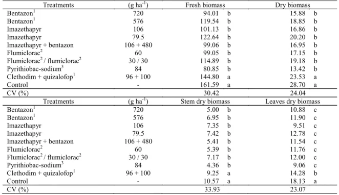 Table  4.  Accumulation  of  fresh  and  dry  biomass  (g)  per  plant  of  showy  crotalaria  subject  to  the  application  of                  post - emergence herbicides.