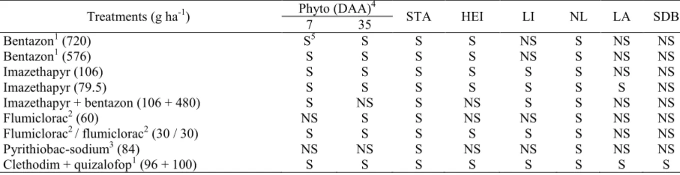Table  5.  Summary  of  treatments  effect  on  the  variables  evaluated  in  the  experiment  of  herbicide  selectivity  applied  in     post-emergence of showy crotalaria