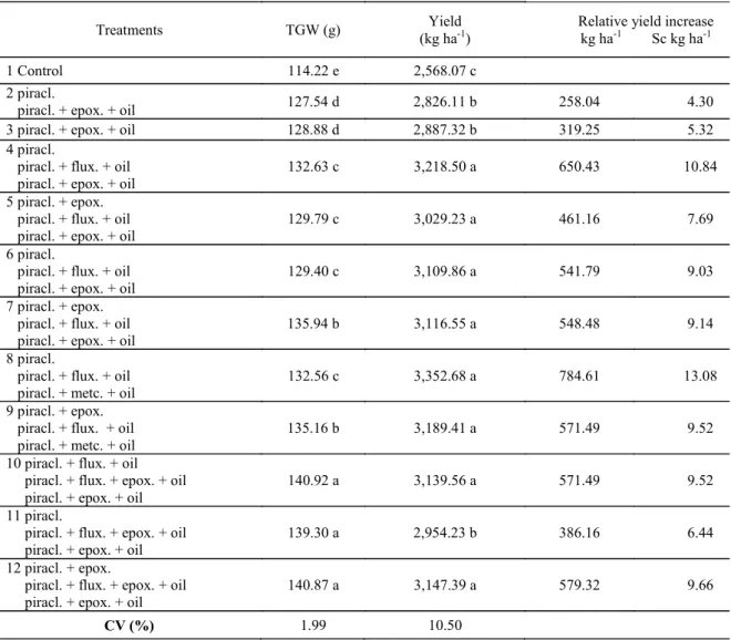 Table 4. Thousand grain weight (TGW), yield and relative yield increase due to the chemical control of soybean rust