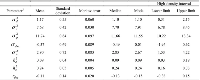 Table  2. Means, standard deviations, Markov errors, medians, modes and high - density intervals of genetic parameters for  weaning weight