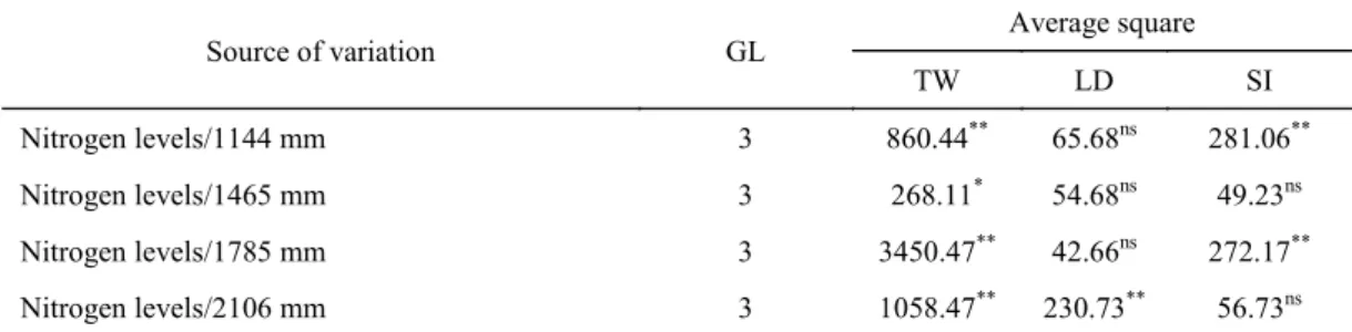 Table 4. Regression analysis of  total water depths within nitrogen fertilization levels for variables total fruit weight per  plant (TW), longitudinal diameter (LD) and shape index (SI)