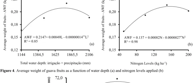 Figure 5. Equatorial diameter of guava fruits as a function of the water depths applied  Based  on  regression  studies  of  water  depths 