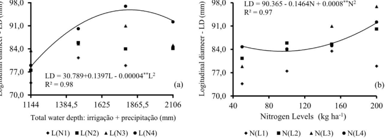 Figure 6. Longitudinal diameter of guava fruits as a function of water depths (a) and nitrogen fertilization levels applied (b)