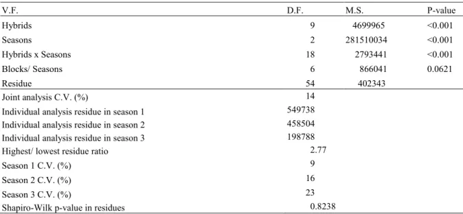 Table  2. Overview of the variance analysis for grain yield (kg ha -1 ) of ten corn hybrids under three contrasting seasons  regarding water availability in the north cerrado of Goiás state, in Brazil.