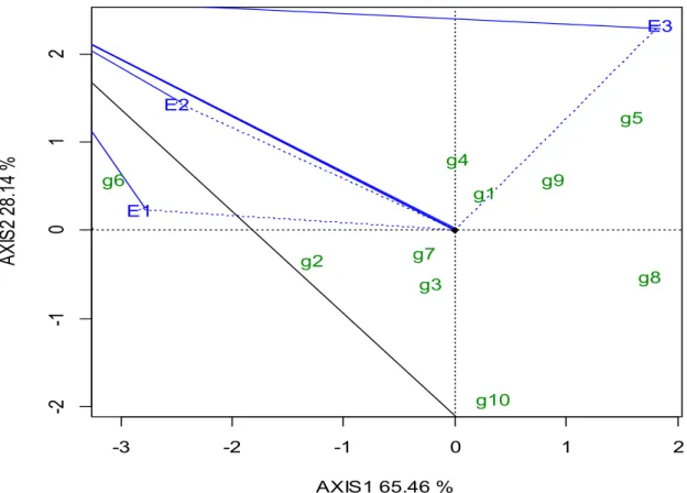 Figure  2  illustrates  the  superiority  of  AGN  30A77H  on  Nov.  18,  2011,  reaching  a  yield  of  10,959  kg  ha -1   (Table  3),  and  on  Jan